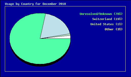 Usage by Country for December 2010