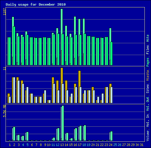 Daily usage for December 2010