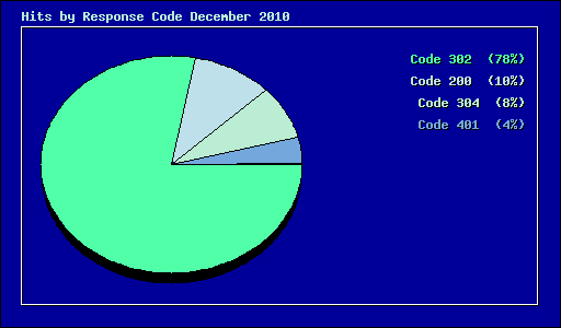 Hits by Response Code December 2010