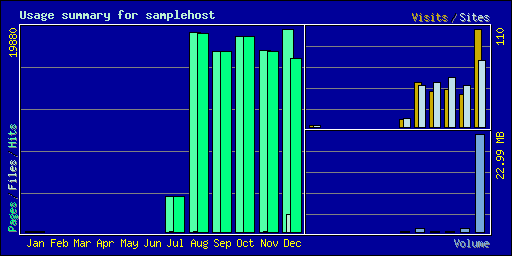 Usage summary for samplehost