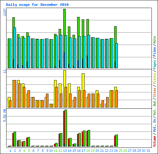 Daily usage for December 2010