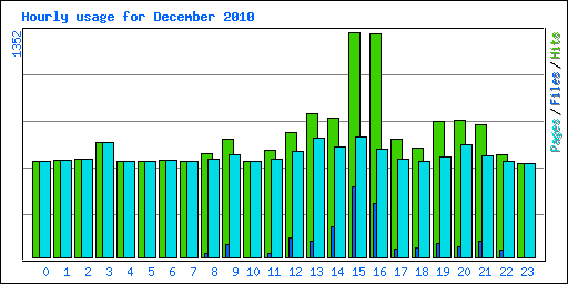 Hourly usage for December 2010