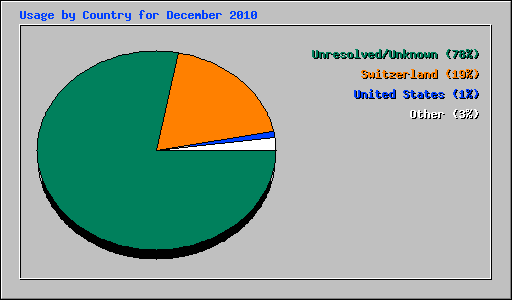 Usage by Country for December 2010