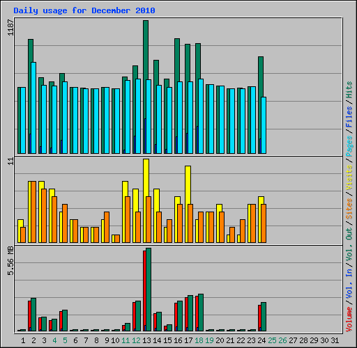 Daily usage for December 2010