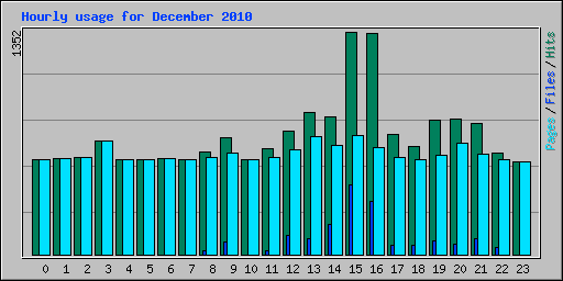 Hourly usage for December 2010