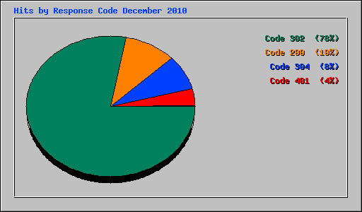 Hits by Response Code December 2010