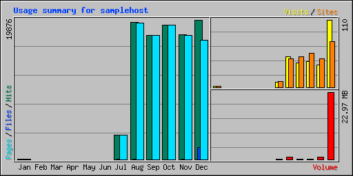 Usage summary for samplehost